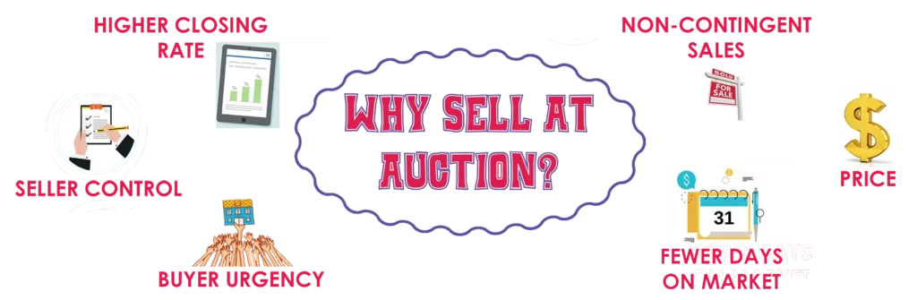 Why Sell At Auction irealtyboutique iRealty Shop Home Flat Fee Real Estate Broker Flat Fee Real Estate Broker,mls listing only service,mls services,house cash offer,buy homes as is